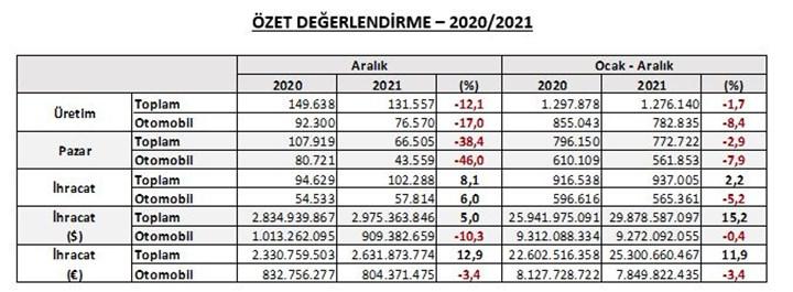 Ulaş Utku Bozdoğan: 2021'de Türkiye'nin otomotiv üretimi azaldı, ihracat arttı 23