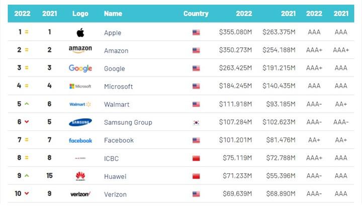 İnanç Can Çekmez: 2022'Nin En Pahalı Markaları Belirli Oldu: Birincilik Apple'Da 3