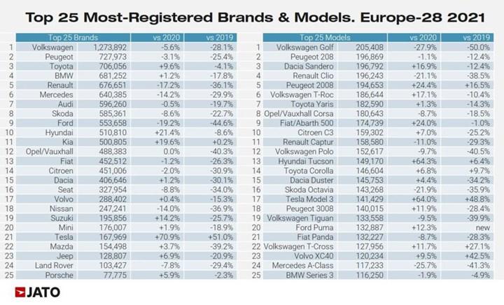 Meral Erden: Avrupa'da Volkswagen Golf önder, Tesla Model 3 birinci 20'de 3