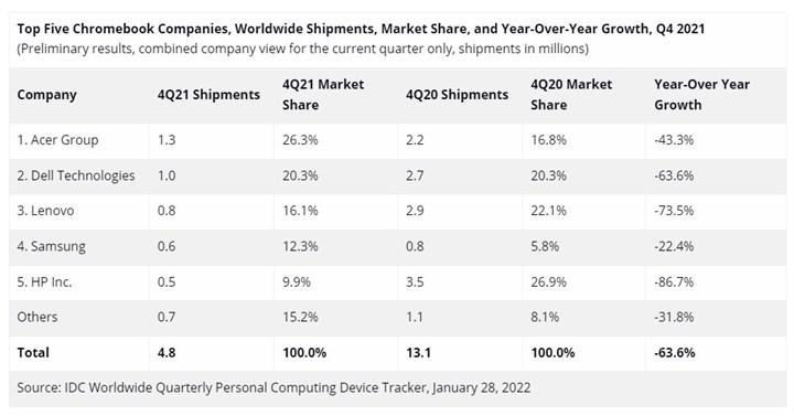 İnanç Can Çekmez: Chromebook Satışları Son Çeyrekte %63.6 Düştü 3