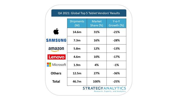 Şinasi Kaya: Microsoft Birinci Sefer, En Çok Satan 5 Tablet Markası Ortasına Girdi 3