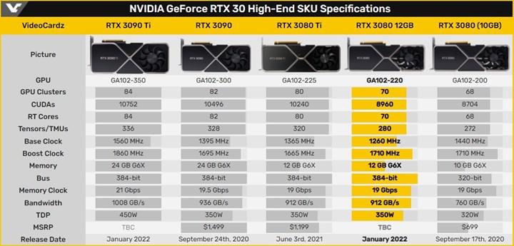 Ulaş Utku Bozdoğan: Nvidia Rtx 3080 12Gb Duyuruldu: Fiyatı Ile Üzecek 3