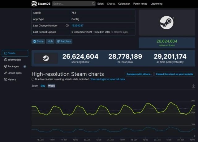 Ulaş Utku Bozdoğan: Steam Anlık Kullanıcı Rekoru Kırıldı: 30 Milyon Çok Yakın 1