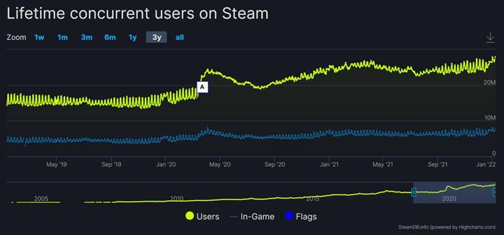 Ulaş Utku Bozdoğan: Steam bir hafta içinde ikinci kez rekor kırdı: Eş zamanlı oyuncu sayısı 28 milyonu aştı 1