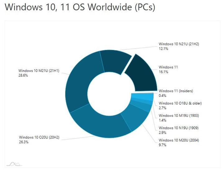 Ulaş Utku Bozdoğan: Windows 11 Kullanım Oranı %16 Düzeyini Geçti 3