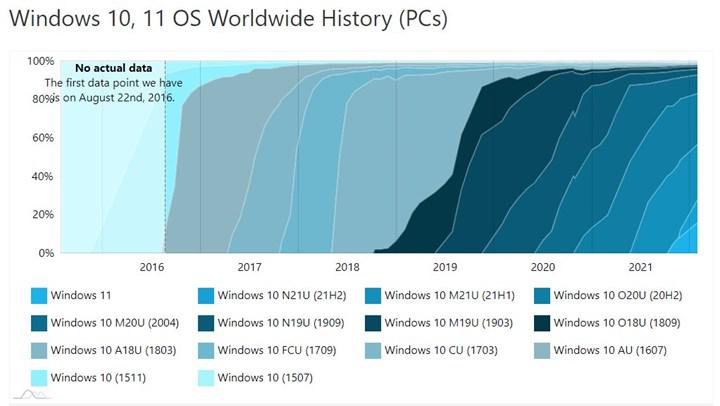 Ulaş Utku Bozdoğan: Windows 11 Kullanım Oranı %16 Düzeyini Geçti 5