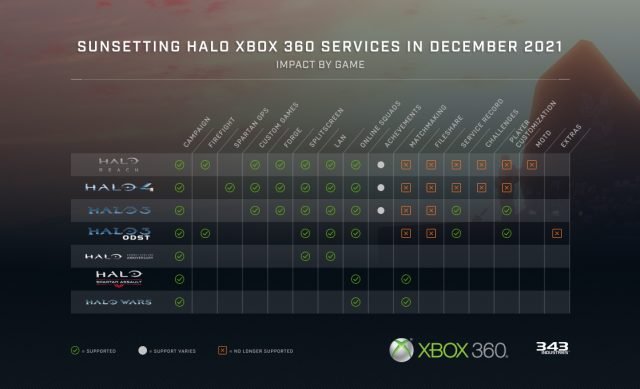 Meral Erden: Xbox 360 Halo Sunucuları 13 Ocak’ta Kapanıyor 1