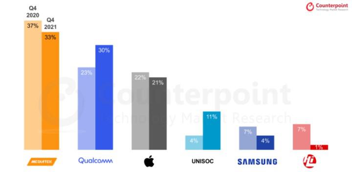 Şinasi Kaya: Akıllı Telefon Işlemcilerinin Pazar Hisseleri Paylaşıldı: Mediatek Liderliği Sürüyor 1