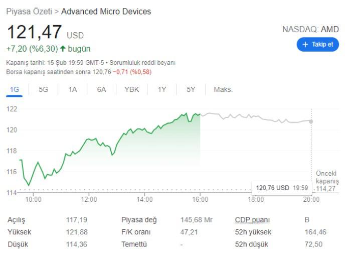 İnanç Can Çekmez: AMD pazar kıymeti birinci defa Intel’i geride bıraktı 1