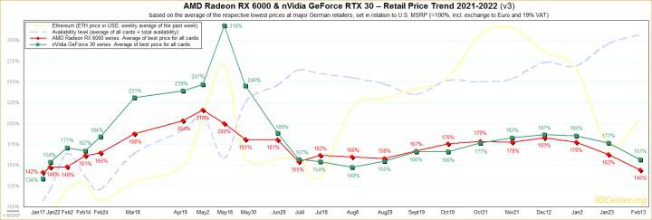 İnanç Can Çekmez: AMD Radeon RX6000 serisi son bir yılın en düşük fiyatlarını gördü 1