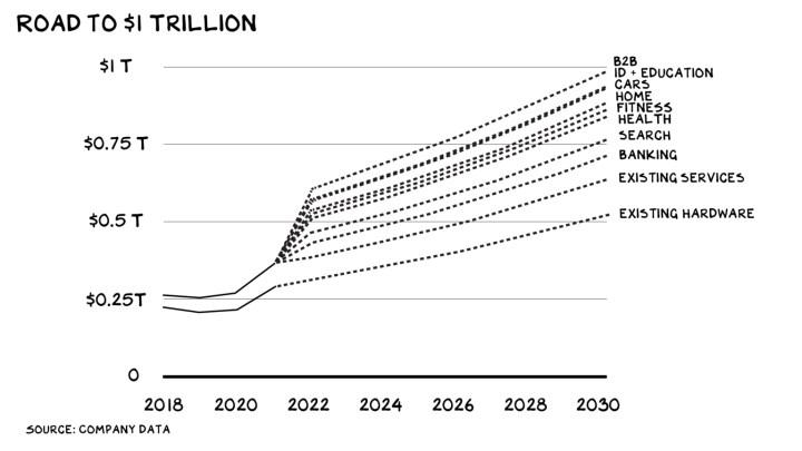 Meral Erden: Apple, 2030'a kadar yıllık 1 trilyon dolar gelire ulaşabilir mi? 4 Meral Erden: Apple, 2030'a kadar yıllık 1 trilyon dolar gelire ulaşabilir mi? 3