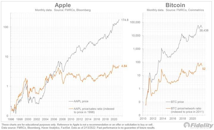 Şinasi Kaya: Bitcoin'in ve Apple'ın piyasa paha grafiklerinde harikulade benzerlik 1