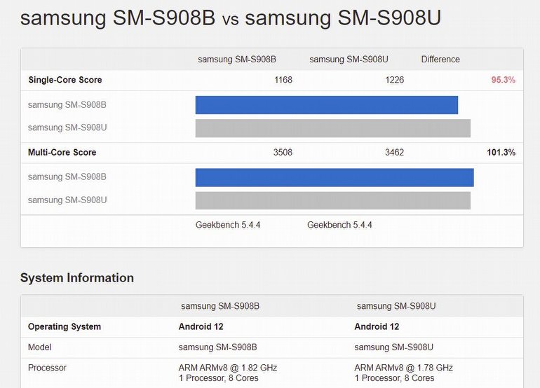 İnanç Can Çekmez: Exynos'Lu Galaxy S22 Ultra, Snapdragon'Lu Galaxy S22 Ultra'Ya Karşı... 1