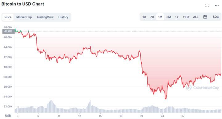 Şinasi Kaya: Geçtiğimiz Ocak ayı, Bitcoin için yakın vakitteki en berbat ay oldu 1