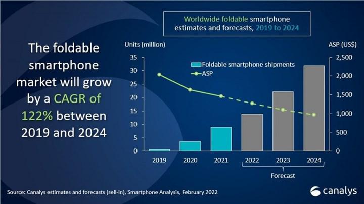 Ulaş Utku Bozdoğan: Katlanabilir telefon satışları yıllık 30 milyona ulaşacak 1