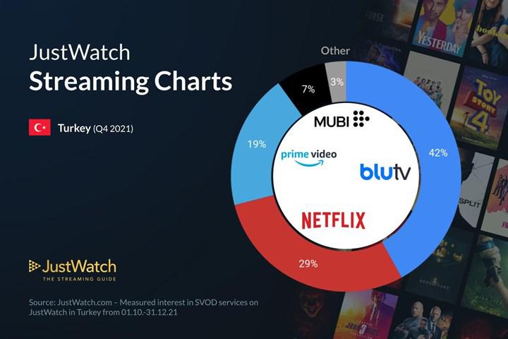 İnanç Can Çekmez: Netflix Türkiye'De 2021'I Pazar Kaybıyla, Blutv Ise Artışla Kapattı 1