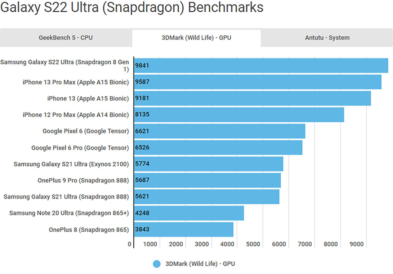 Şinasi Kaya: Samsung Galaxy S22 Ultra Performans Testleri Çıktı 3