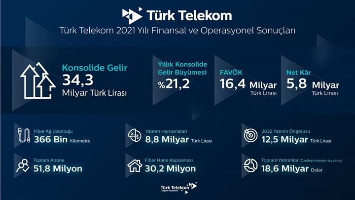 İnanç Can Çekmez: Türk Telekom, 2021'de yüzde 21 gelir artışı elde etti 1