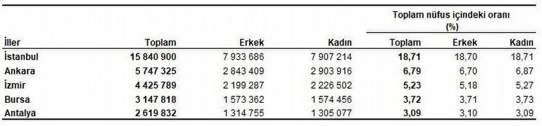 Şinasi Kaya: Türkiye'nin nüfusu ne kadar? İşte nüfusun en çok ve en az olduğu 5 vilayet 7