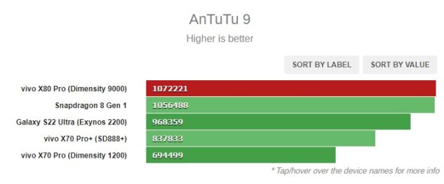 Şinasi Kaya: Vivo X80 Pro, Geekbench Ve Antutu Testlerinde Dorukta Yer Alıyor 1