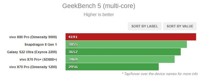 Şinasi Kaya: Vivo X80 Pro, Geekbench Ve Antutu Testlerinde Dorukta Yer Alıyor 5
