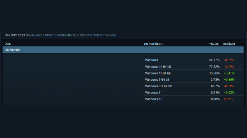 Ulaş Utku Bozdoğan: Windows 11, Oyuncular Tarafından Daha Fazla Kullanılıyor 1