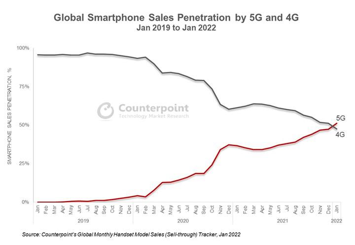 İnanç Can Çekmez: 5G Akıllı Telefon Satışları Birinci Kere 4G Telefonları Geçti 1
