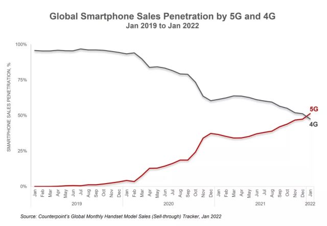 Şinasi Kaya: 5G Telefon Satışları, Ocak Ayında 4G Aygıt Satışlarını Geçti 1