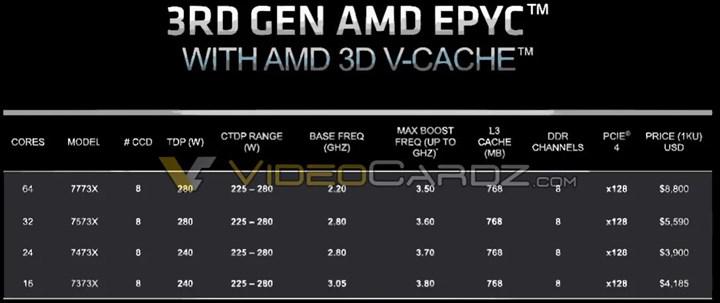 İnanç Can Çekmez: AMD EPYC Milan-X işlemcilerin fiyatları ortaya çıktı 1