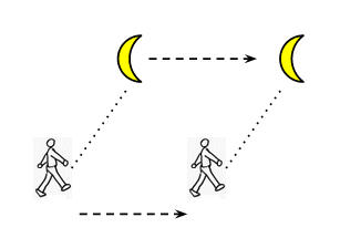 Meral Erden: Ay Neden Bizi Takip Ediyormuş Üzere Görünür? 2 Meral Erden: Ay Neden Bizi Takip Ediyormuş Üzere Görünür? 1