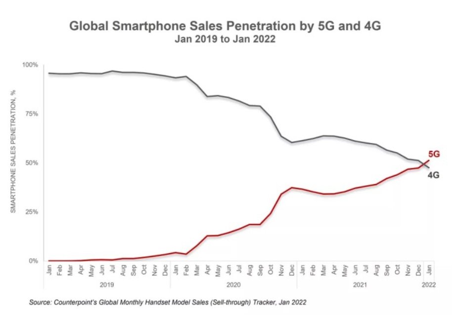Şinasi Kaya: Beklenen Gerçek Oldu; 5G Telefonlar 4G Telefonları Geçti 1