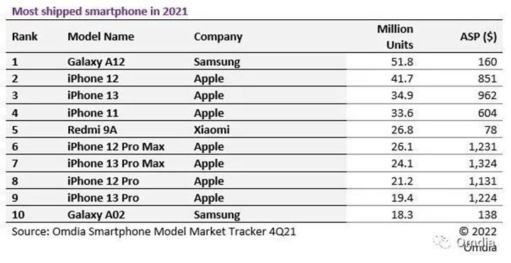 Meral Erden: Dünyanın en çok satan telefonu Samsung Galaxy A12 oldu: iPhone 12'yi solladı 2
