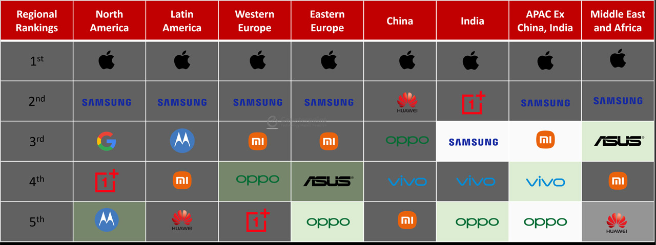 Meral Erden: En Fazla Satılan Üst Düzey Akıllı Telefon Markaları - 2022 1