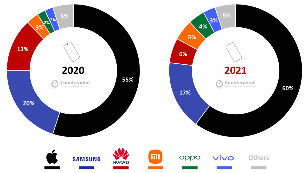 Meral Erden: En Fazla Satılan Üst Düzey Akıllı Telefon Markaları - 2022 2