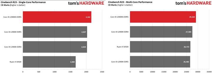 Ulaş Utku Bozdoğan: Intel Core i9-12900KS'nin performansı ortaya çıktı: Ryzen 9 5950X'i geride bırakıyor 1