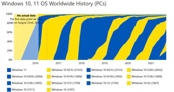 Şinasi Kaya: Windows 11 kullanım oranı yükseliyor: İşte en tanınan Windows sürümleri 2