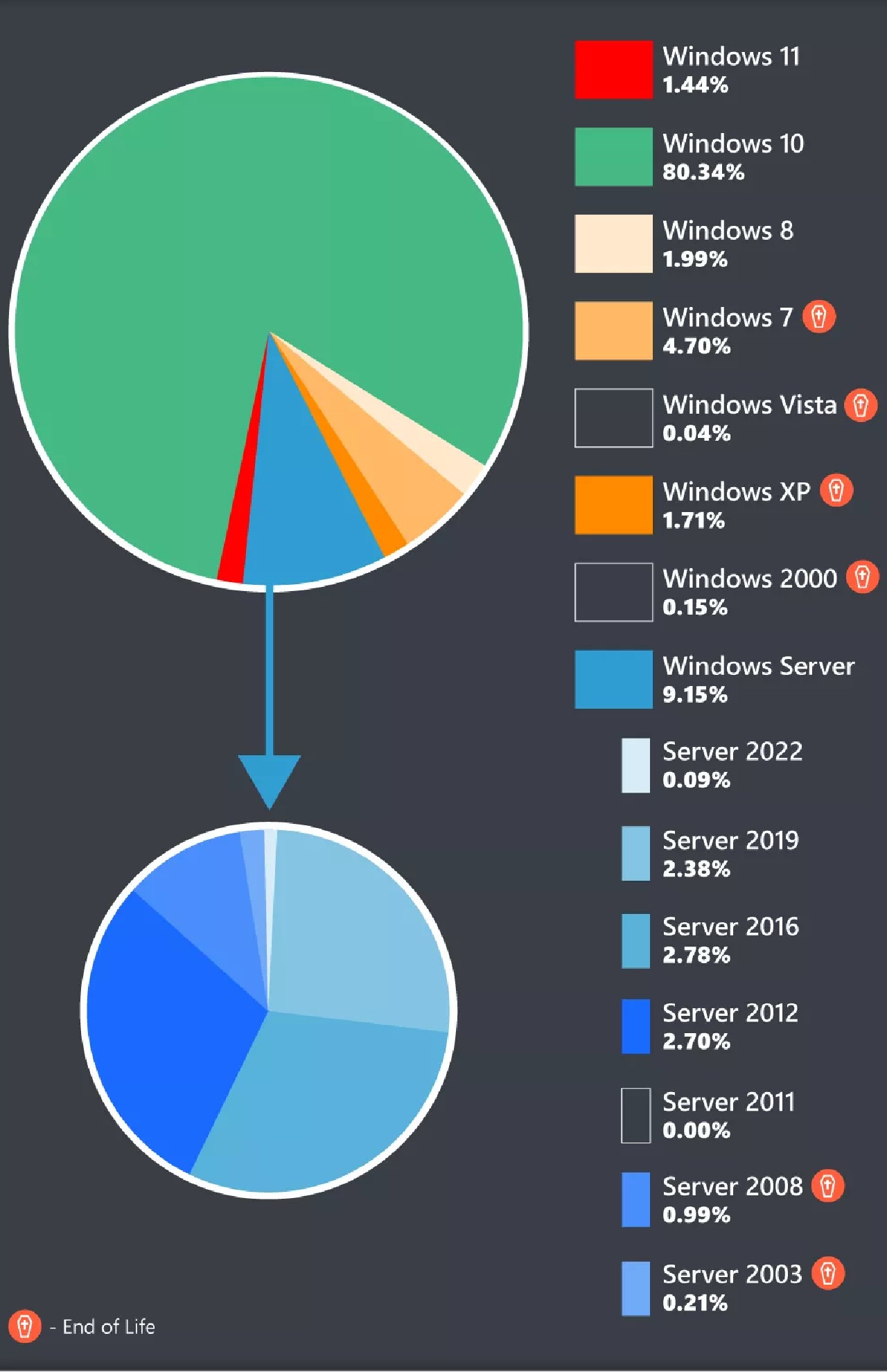 Ulaş Utku Bozdoğan: Anket Sonuçlarında Windows 11, XP'nin Bile Gerisinde Kaldı 37