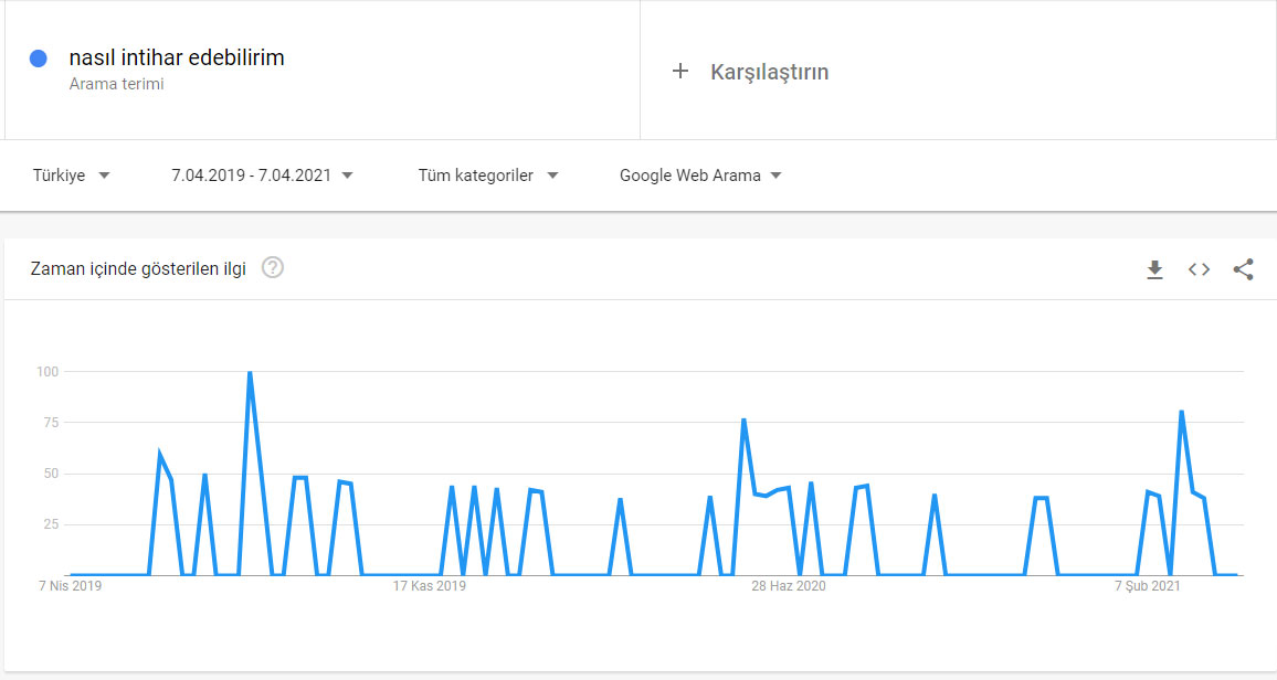 Şinasi Kaya: Google’da En Fazla ‘Yurtdışı İş’ Ve ‘İntihar' Mı Aratıldı? 5