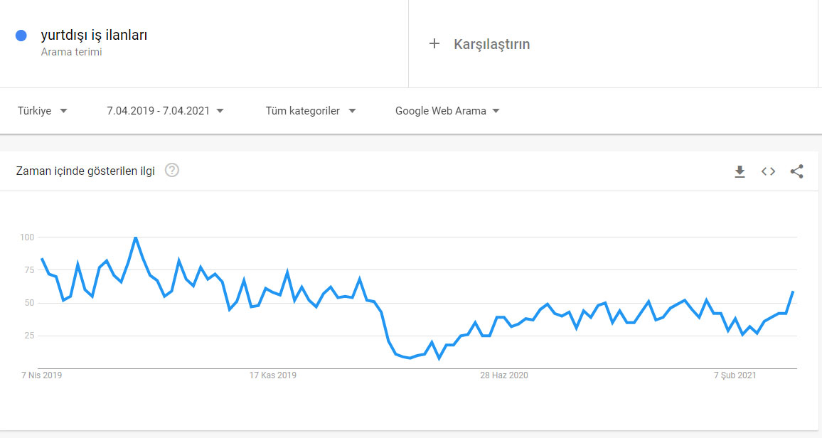 Şinasi Kaya: Google’da En Fazla ‘Yurtdışı İş’ Ve ‘İntihar' Mı Aratıldı? 7