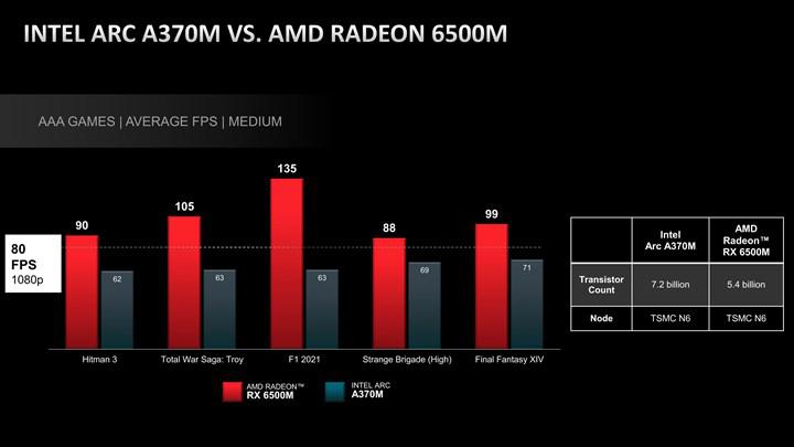 Ulaş Utku Bozdoğan: Intel'in yeni ekran kartı A370M'e AMD'den cevap geldi: RX 6500M ile karşılaştırıldı 1