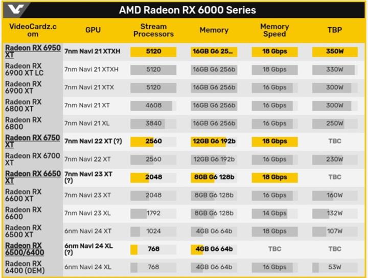 Ulaş Utku Bozdoğan: Radeon RX 6950XT gelecek ay piyasaya çıkabilir 1
