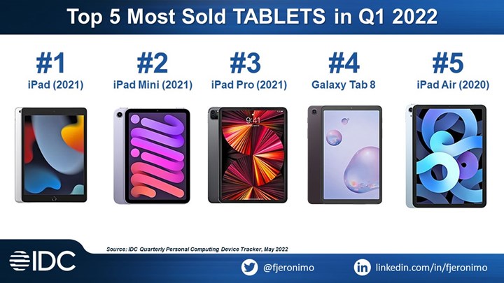 Meral Erden: Birinci çeyrekte en çok satan tabletler muhakkak oldu: iPad'ler pazarı domine ediyor 7