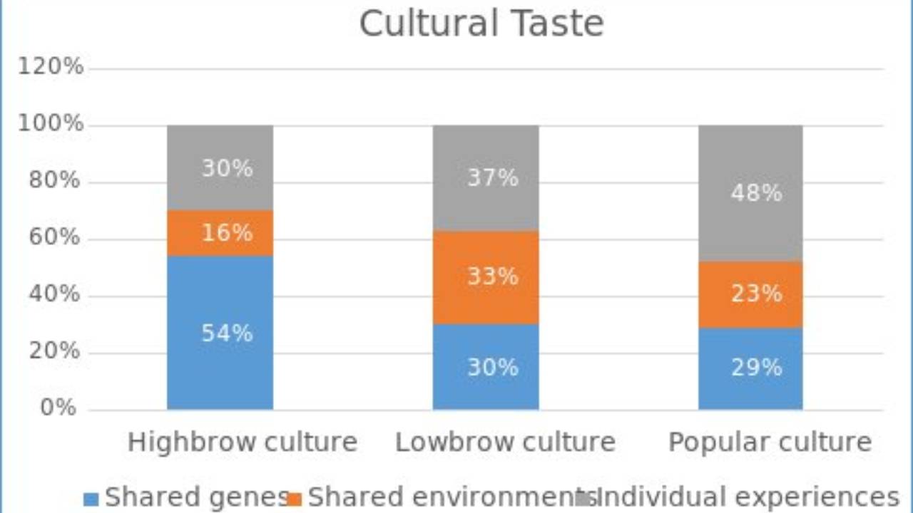 Meral Erden: Genlerimiz, Kültürel Zevklerimizi Şekillendiriyor 17