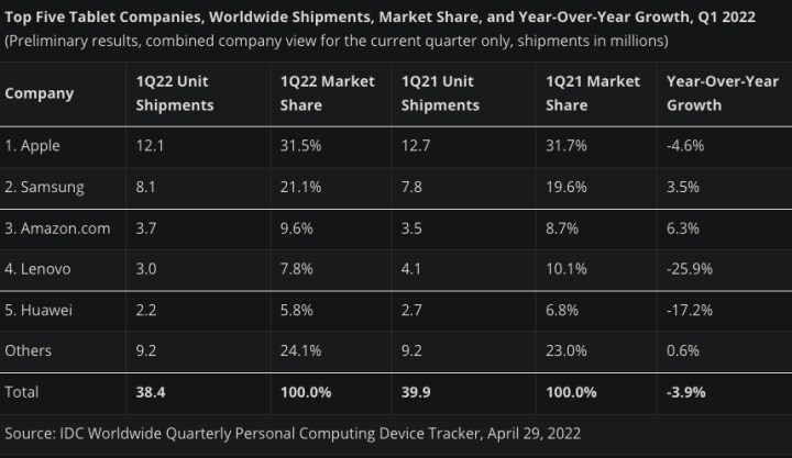 İnanç Can Çekmez: iPad satışlarında düşüş var fakat Apple hala tablet pazarında başkan 7