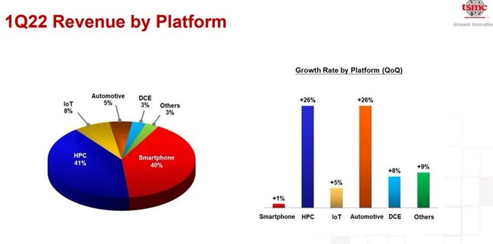 Meral Erden: TSMC'de birinci: HPC yonga geliri akıllı telefon gelirini geride bıraktı 2 Meral Erden: TSMC'de birinci: HPC yonga geliri akıllı telefon gelirini geride bıraktı 1
