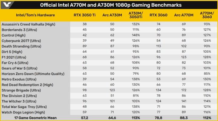 İnanç Can Çekmez: 1080P'De Işler Kızışacak: Intel Arc A770M Ve A730M'In Performansı Ortaya Çıktı 3