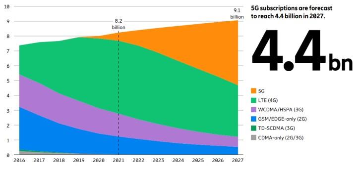 Meral Erden: Ericsson'a nazaran 2022'de 5G abone sayısı 1 milyarı aşacak 1