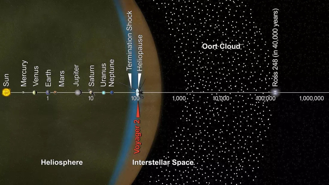Şinasi Kaya: Güneş Sistemini Geçen Birinci İnsan Üretimi Uzay Aracı Voyager Bir Fedaya Hazırlanıyor! 1