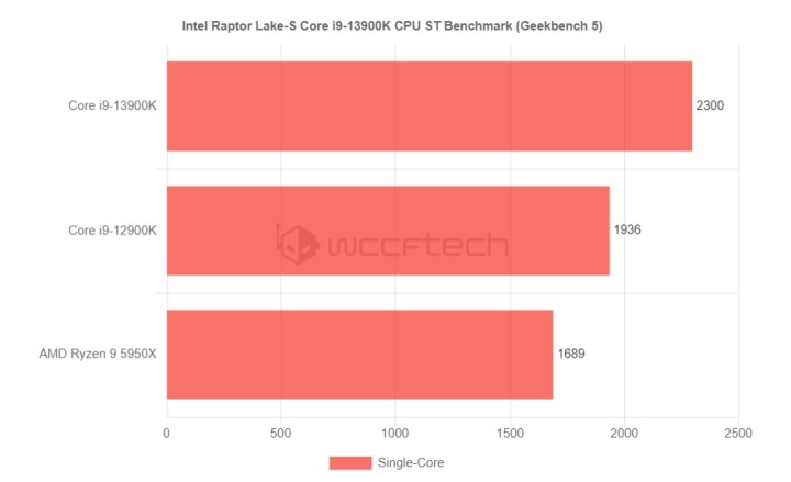 Şinasi Kaya: Intel Core I9-13900K Tek Çekirdekte Amd Rakibini Eziyor 1