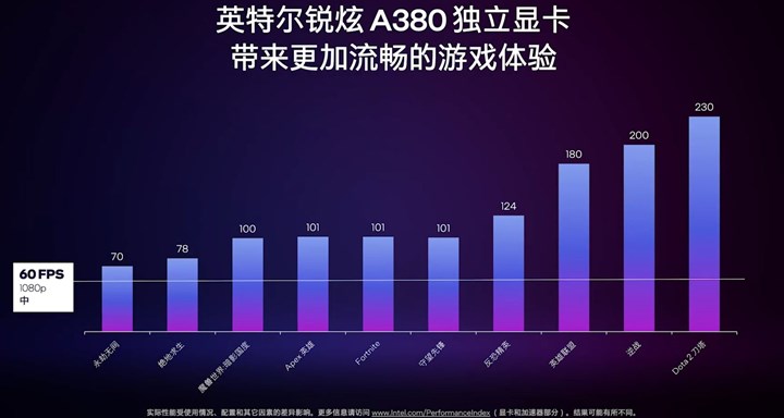 Şinasi Kaya: Intel'in masaüstü ekran kartı Arc A380, Çin'de piyasaya sürüldü : Fiyatı 153 dolar 13